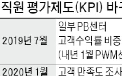 신한은행, 해외 선진銀 벤치마킹…"내년부터 직원평가 방식 개편"