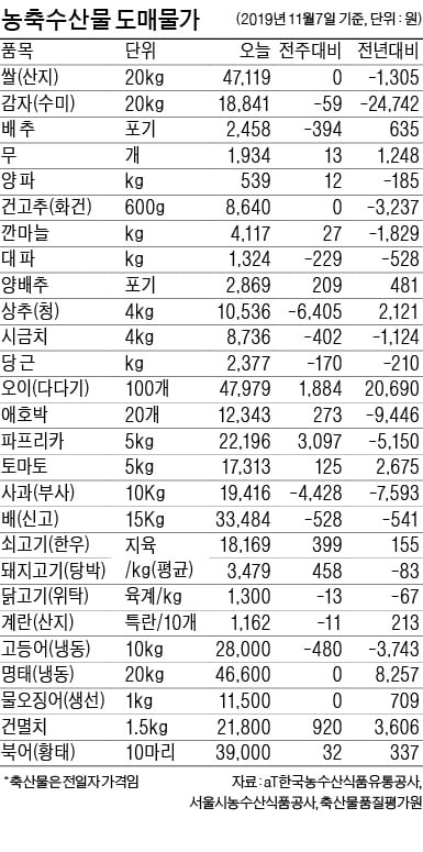 [농수산물 시세] 출하량 늘어 감자 값↓