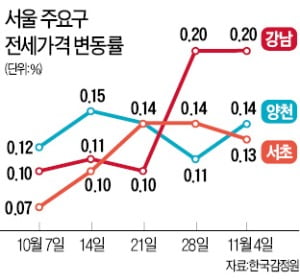 '강남학군' 전셋값 강세…매물 품귀에 상승폭 두 배