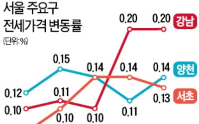 '강남학군' 전셋값 강세…매물 품귀에 상승폭 두 배