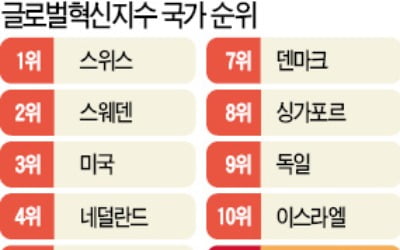  글로벌 혁신지수 2위 스웨덴…기초과학 투자로 스타트업 키웠다