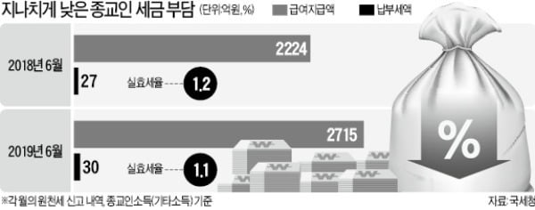 [숫자로 읽는 세상] 종교인 과세, 지난해 소득의 1.2% 수준 그쳐