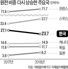 [숫자로 읽는 세상] 脫원전이 글로벌 추세? 독일 등 주요국들 작년 원전 비중 더 늘려