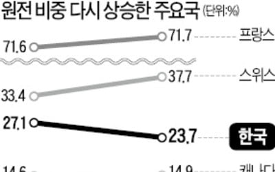  脫원전이 글로벌 추세? 독일 등 주요국들 작년 원전 비중 더 늘려