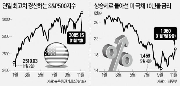 월가, 美·中 무역전쟁 종식 기대감…"산타랠리 일찍 왔다"