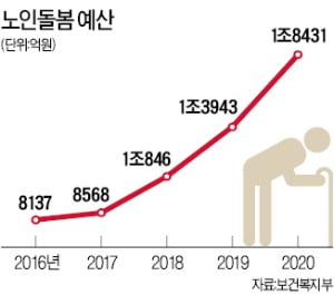 복지 확대·빠른 고령화에 노인돌봄 예산 내년 1.8兆…3년 새 두배 넘게 늘었다