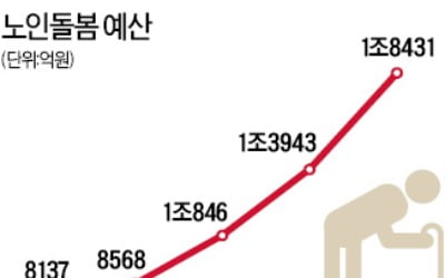 복지 확대·빠른 고령화에 노인돌봄 예산 내년 1.8兆…3년 새 두배 넘게 늘었다