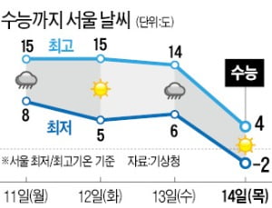 수능일 '기습한파'…서울 -2도