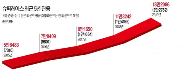 경기당 관중 2만명 돌파…자동차 경주 인기 레이스