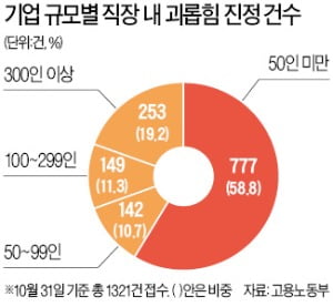 '직장 내 괴롭힘' 60%, 50인 미만 中企서 발생