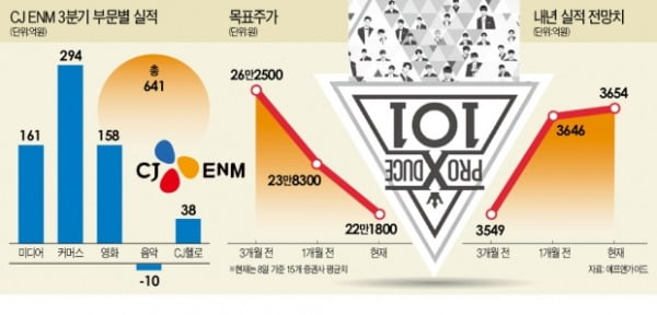 조작 논란·실적쇼크까지…CJ ENM '곡소리'