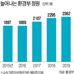 '입김 세진' 환경부…경제부처·지자체와 곳곳서 충돌