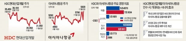 아시아나 새 주인에 HDC '내정'…정몽규·박현주 '통큰 베팅' 통했다