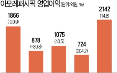 설화수·헤라 앞세운 아모레퍼시픽…"내년도 기대"