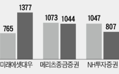 증시침체·DLF 사태에도…증권업계 '선방'