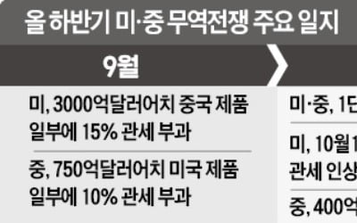 트럼프 "관세철회 합의 안했다"…中과 '1단계 서명' 앞두고 신경전