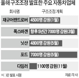 다임러도 1100명 감원…글로벌 車업계 구조조정 확산