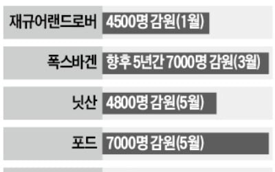 다임러도 1100명 감원…글로벌 車업계 구조조정 확산