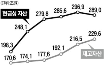 "경제 활력 떨어진 기업들 재고 쌓이고 현금 줄어"