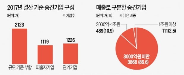 車·반도체·디스플레이 협력사마저 성장 정체