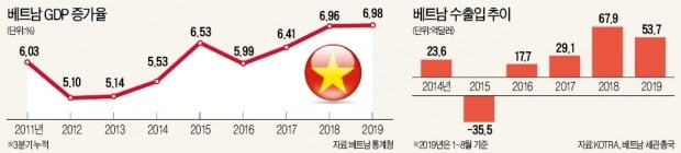 베트남, 美·中 무역전쟁 반사이익…돈도 기업도 가려 받는다