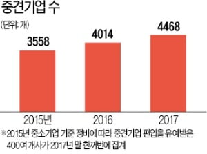 기업 '성장 사다리'가 끊어졌다