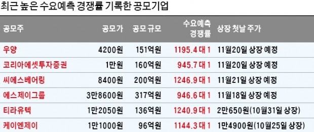 [마켓인사이트] "기관 난립이 공모주 시장 거품 키운다"