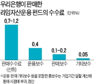 라임보다 수수료 두 배 많은 판매사들…환매 중단 후에도 챙겼다