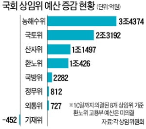 '초슈퍼예산' 비판하더니…상임위서 8조 증액한 국회