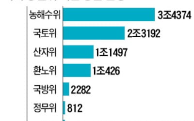 '초슈퍼예산' 비판하더니…상임위서 8조 증액한 국회