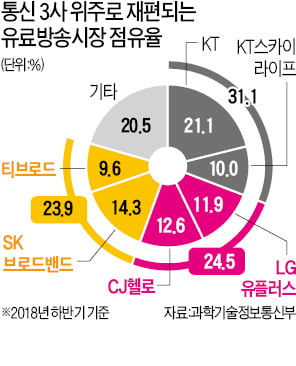 유료방송 '3강 체제' 통신 3社 맞붙는다