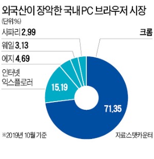 크롬 강세 속 네이버 웨일 선전…'고래의 꿈'은 지금부터 시작된다