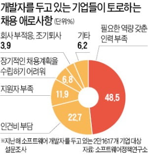 파격 연봉에 억대 보너스…AI 개발자 '부르는 게 값'