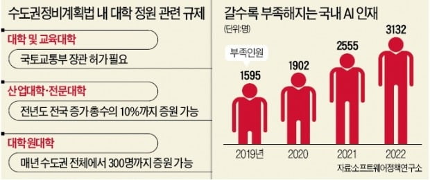 대학 '정원 규제'에 막힌 AI인재 육성