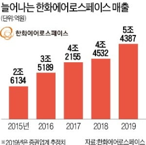 한화에어로, 엔진 부품 신흥 강자로 뜬다