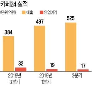 카페24, 실적부진 늪…"시장 잠식 우려"