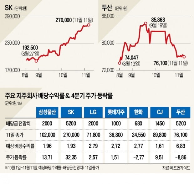 SK·삼성물산 주가 '훨훨', 한화·두산 '비실'