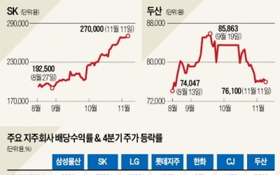 SK·삼성물산 주가 '훨훨', 한화·두산 '비실'