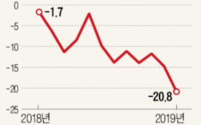 브레이크 없는 수출 감소…반도체 33%↓·선박 64%↓