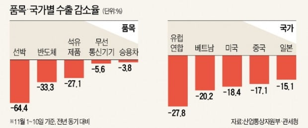 브레이크 없는 수출 감소…반도체 33%↓·선박 64%↓