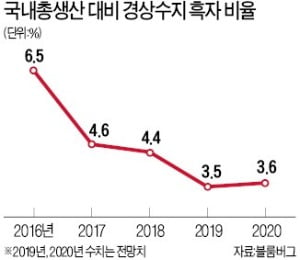 "줄어드는 경상흑자…올해 GDP 대비 3%대로"