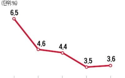 "줄어드는 경상흑자…올해 GDP 대비 3%대로"