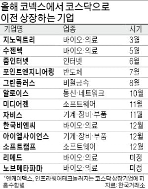 코넥스 15社, 코스닥行 '역대 최다'