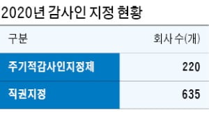 [마켓인사이트] 도입 한달 만에…금융당국, 감사인 재지정制 손질 검토