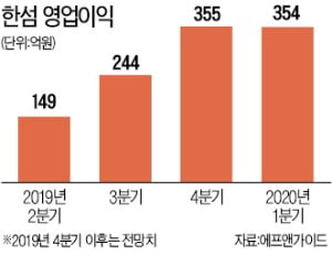 한섬, 온라인 부문 급성장에 '깜짝 실적'