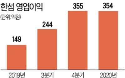 한섬, 온라인 부문 급성장에 '깜짝 실적'