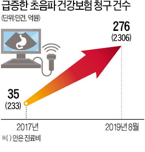 '문재인 케어 2년' 건보재정 비명…초음파검사 8배나 늘었다