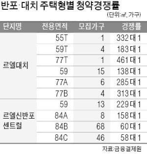 상한제 '후폭풍'…르엘대치 올 최고 청약경쟁률