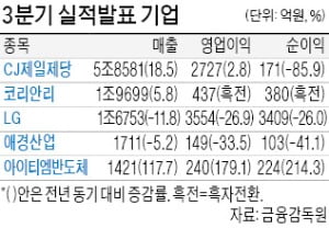 CJ제일제당, 매출 18% 급증 5.8兆