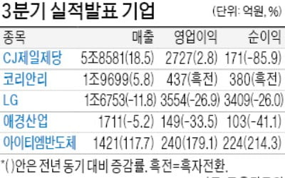 CJ제일제당, 매출 18% 급증 5.8兆